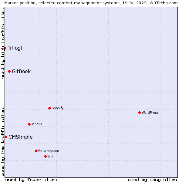 Market position of GitBook vs. CMSimple vs. Trilogi