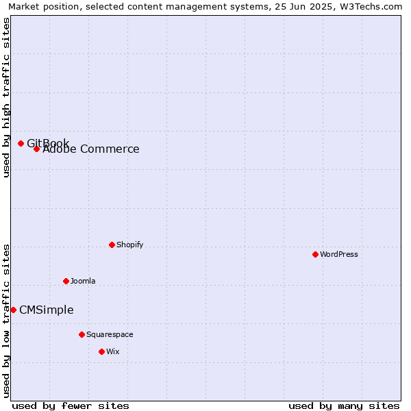 Market position of Adobe Commerce vs. GitBook vs. CMSimple