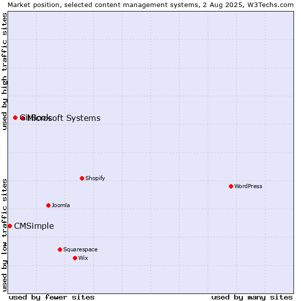 Market position of Microsoft Systems vs. GitBook vs. CMSimple