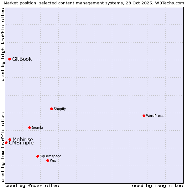 Market position of Mobirise vs. GitBook vs. CMSimple