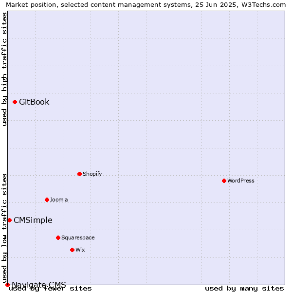 Market position of GitBook vs. CMSimple vs. Navigate CMS