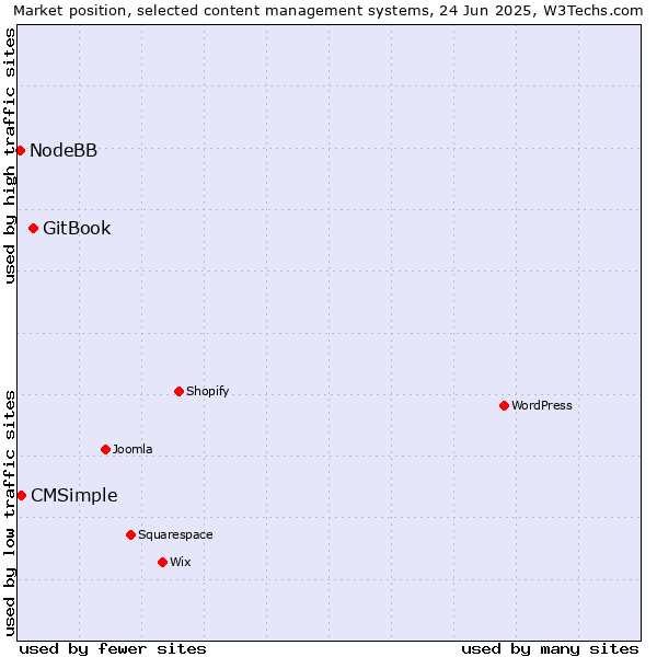 Market position of GitBook vs. CMSimple vs. NodeBB