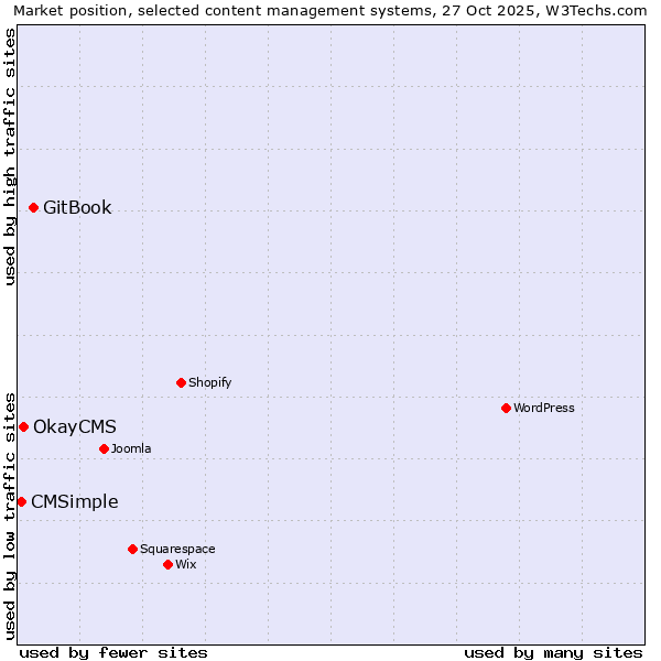 Market position of GitBook vs. OkayCMS vs. CMSimple
