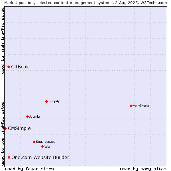 Market position of One.com Website Builder vs. GitBook vs. CMSimple