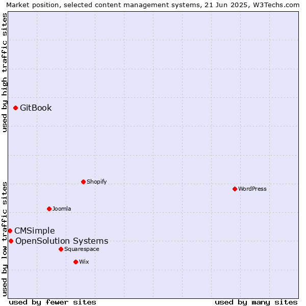 Market position of GitBook vs. OpenSolution Systems vs. CMSimple