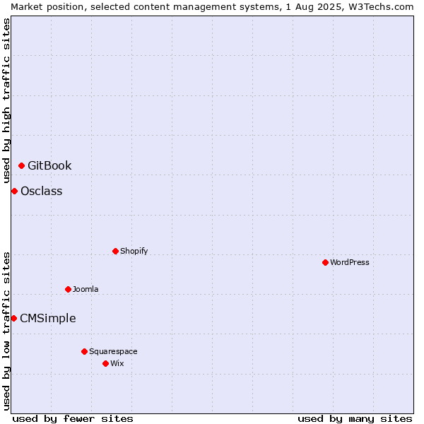 Market position of GitBook vs. Osclass vs. CMSimple