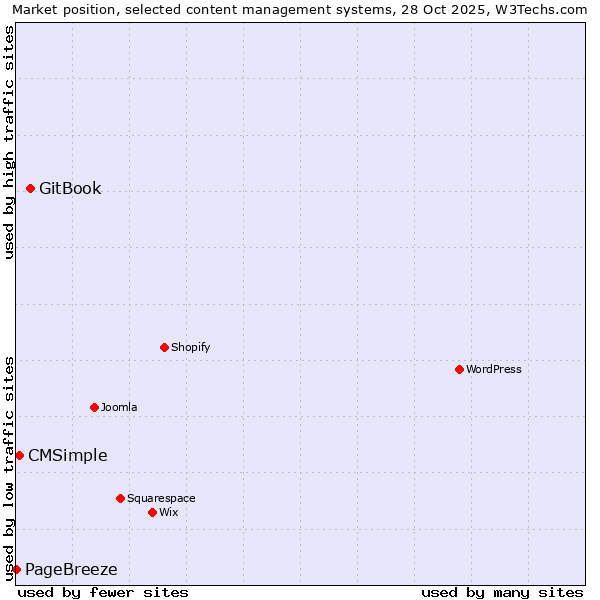Market position of GitBook vs. CMSimple vs. PageBreeze