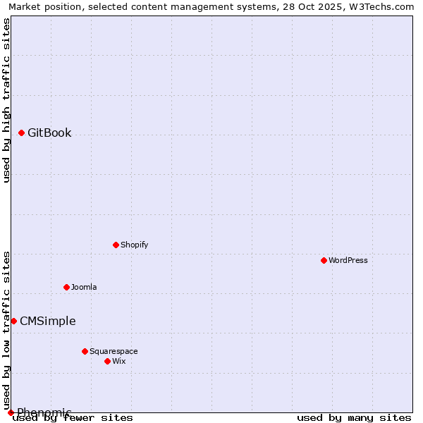 Market position of GitBook vs. CMSimple vs. Phenomic