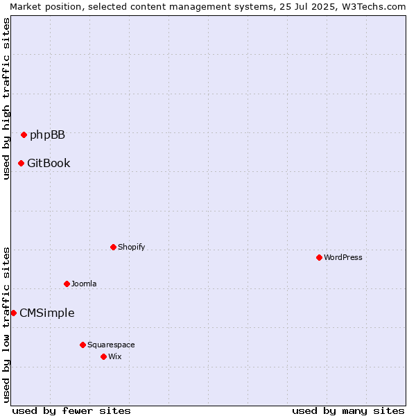 Market position of phpBB vs. GitBook vs. CMSimple