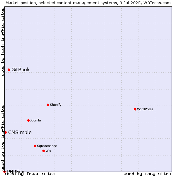 Market position of GitBook vs. CMSimple vs. PHPFox