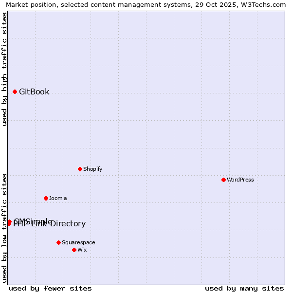 Market position of GitBook vs. CMSimple vs. PHP Link Directory
