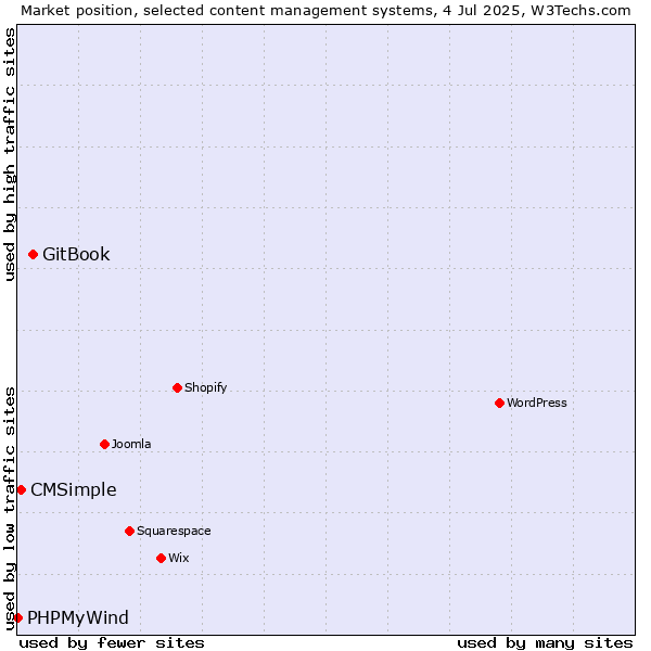 Market position of GitBook vs. CMSimple vs. PHPMyWind