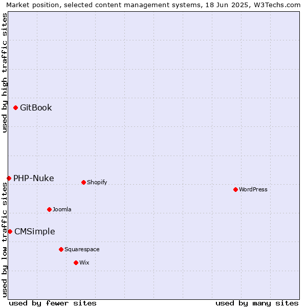 Market position of GitBook vs. CMSimple vs. PHP-Nuke