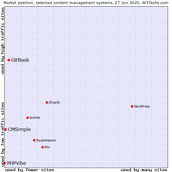 Market position of GitBook vs. CMSimple vs. PHPVibe