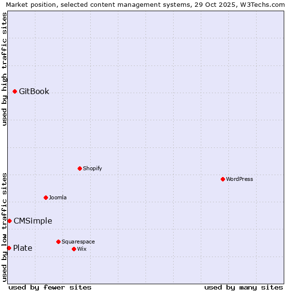 Market position of GitBook vs. CMSimple vs. Plate