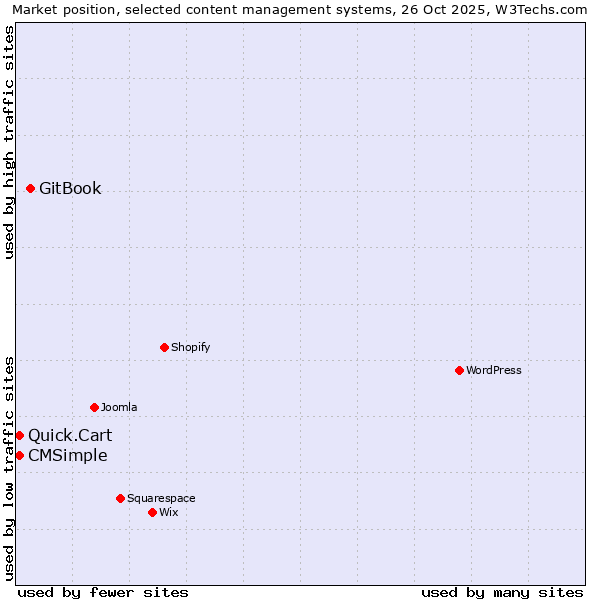 Market position of GitBook vs. Quick.Cart vs. CMSimple