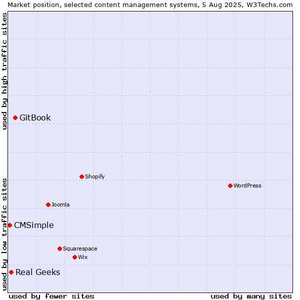 Market position of GitBook vs. Real Geeks vs. CMSimple