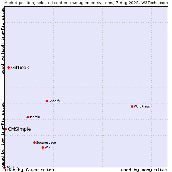 Market position of GitBook vs. CMSimple vs. Saber