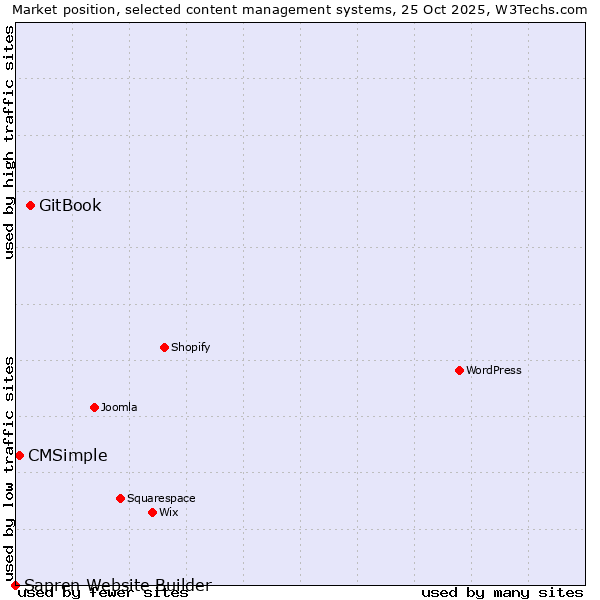 Market position of GitBook vs. CMSimple vs. Sapren Website Builder
