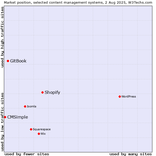 Market position of Shopify vs. GitBook vs. CMSimple