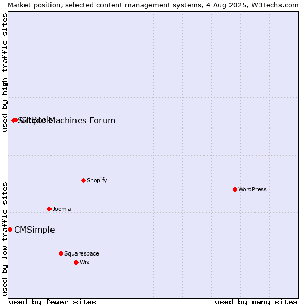 Market position of GitBook vs. Simple Machines Forum vs. CMSimple
