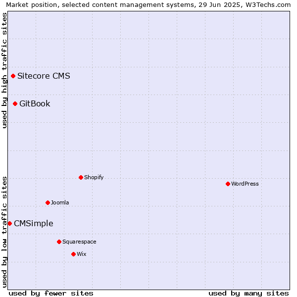 Market position of GitBook vs. Sitecore CMS vs. CMSimple