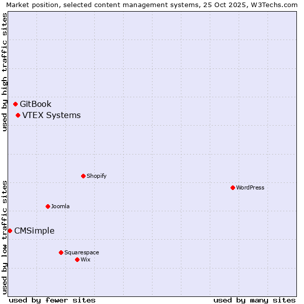Market position of VTEX Systems vs. GitBook vs. CMSimple