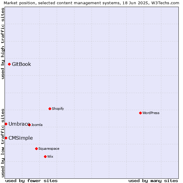 Market position of GitBook vs. Umbraco vs. CMSimple