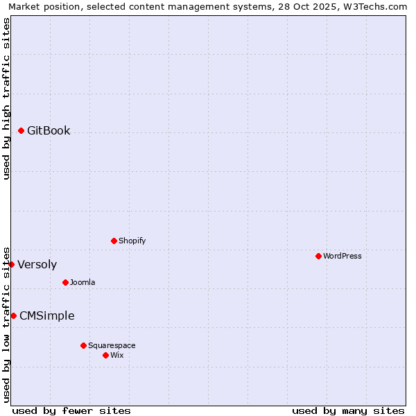Market position of GitBook vs. CMSimple vs. Versoly