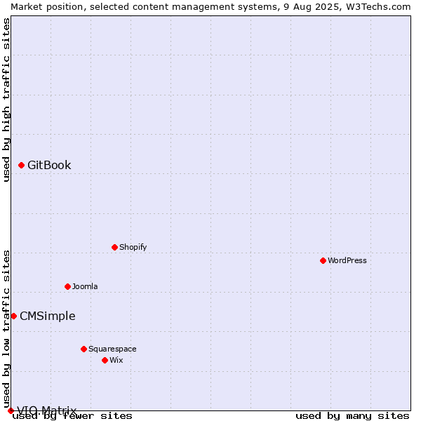 Market position of GitBook vs. CMSimple vs. VIO.Matrix