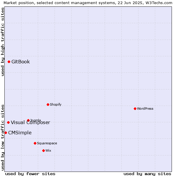 Market position of GitBook vs. Visual Composer vs. CMSimple