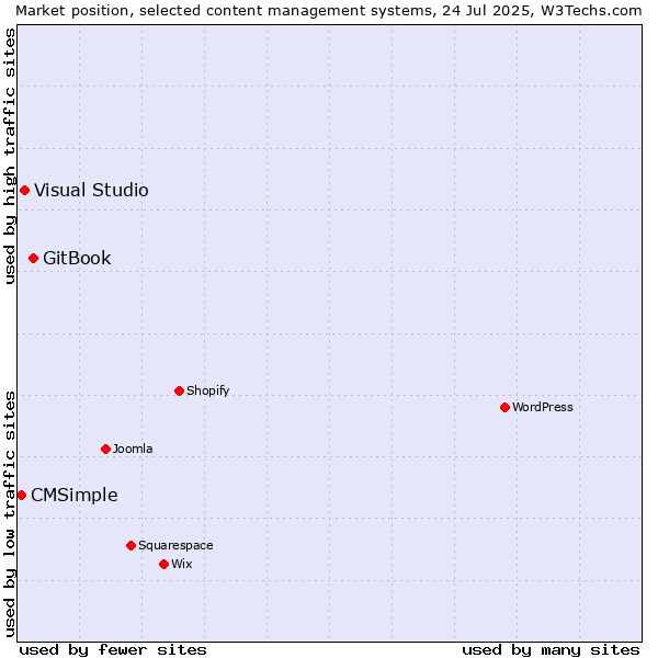 Market position of GitBook vs. Visual Studio vs. CMSimple