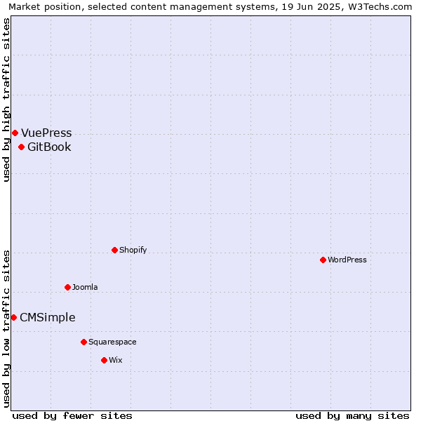 Market position of GitBook vs. VuePress vs. CMSimple