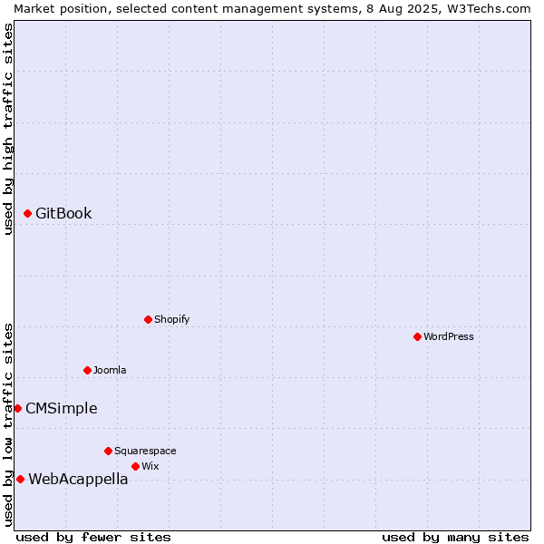 Market position of GitBook vs. WebAcappella vs. CMSimple