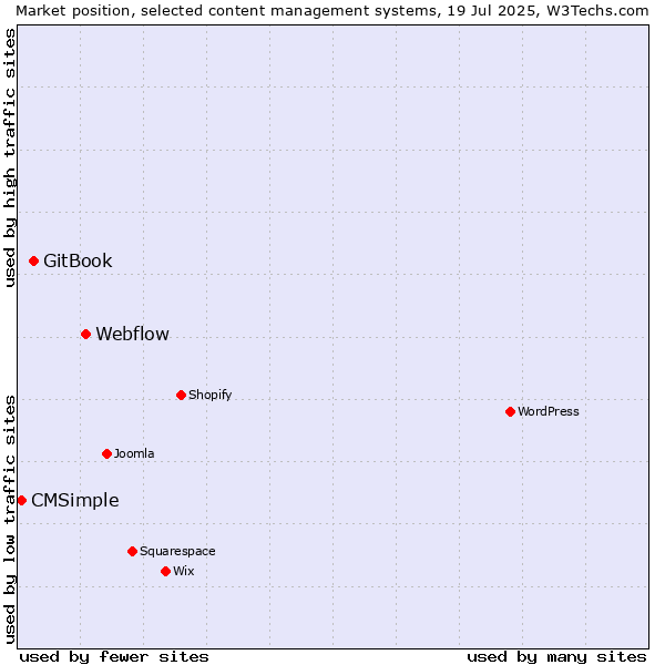 Market position of Webflow vs. GitBook vs. CMSimple