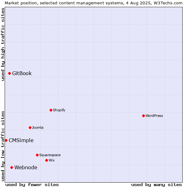 Market position of Webnode vs. GitBook vs. CMSimple