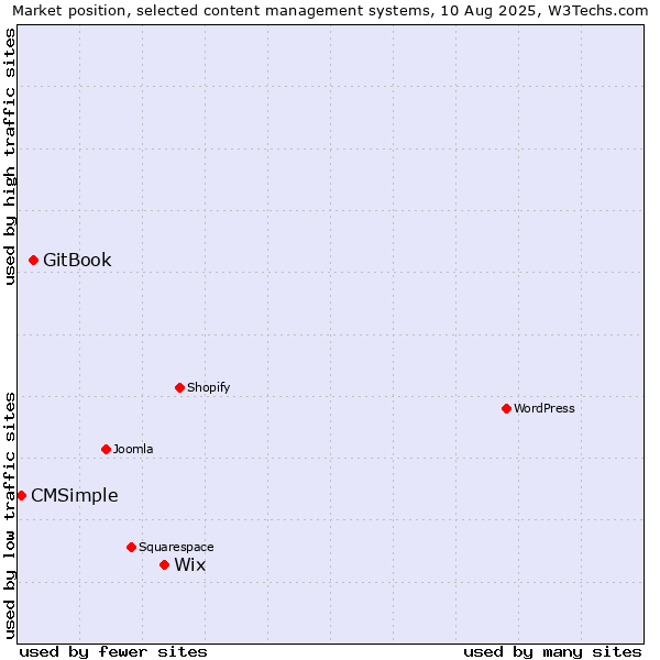 Market position of Wix vs. GitBook vs. CMSimple