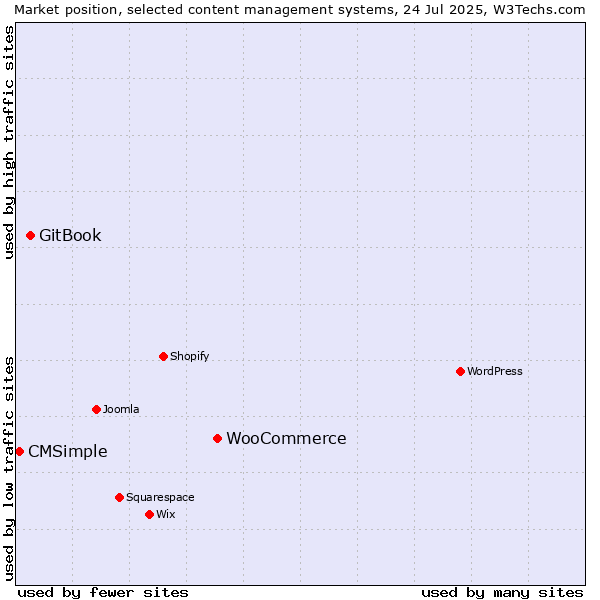 Market position of WooCommerce vs. GitBook vs. CMSimple