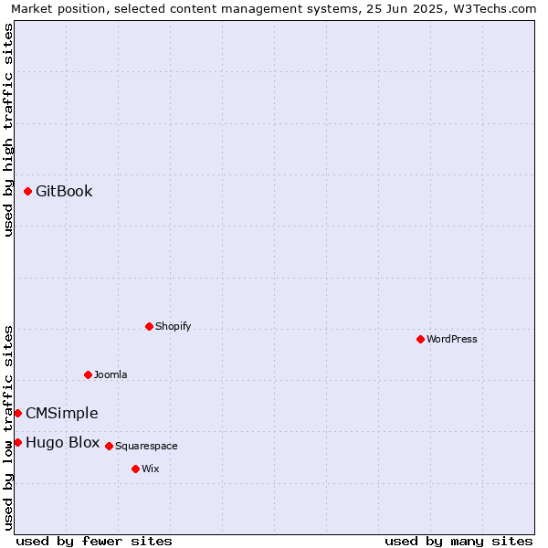 Market position of GitBook vs. Hugo Blox vs. CMSimple