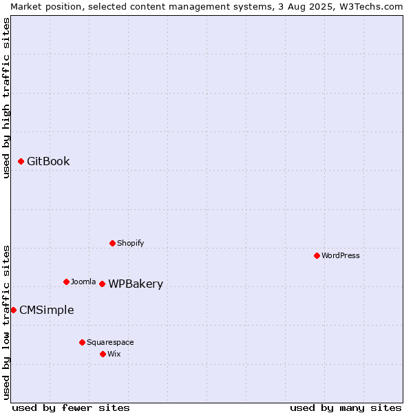 Market position of WPBakery vs. GitBook vs. CMSimple