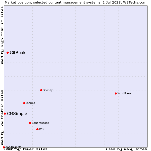 Market position of GitBook vs. CMSimple vs. Yo!Kart