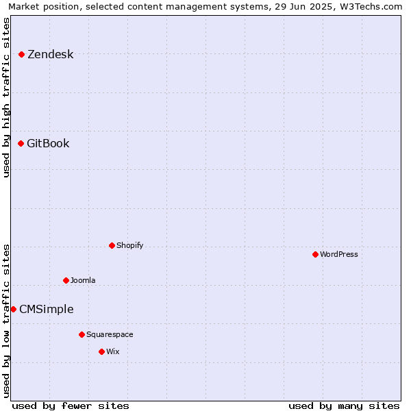 Market position of Zendesk vs. GitBook vs. CMSimple