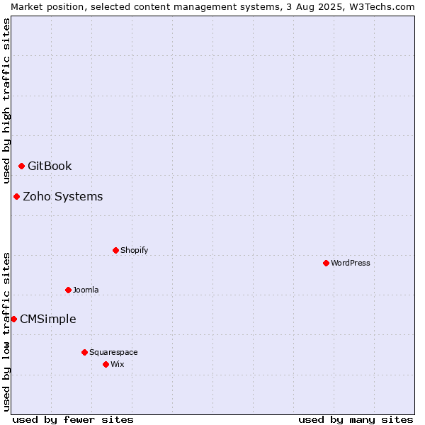 Market position of GitBook vs. Zoho Systems vs. CMSimple