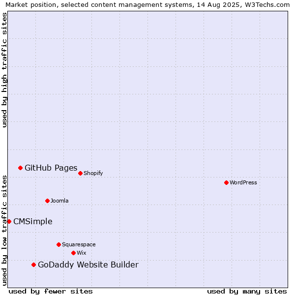Market position of GoDaddy Website Builder vs. GitHub Pages vs. CMSimple