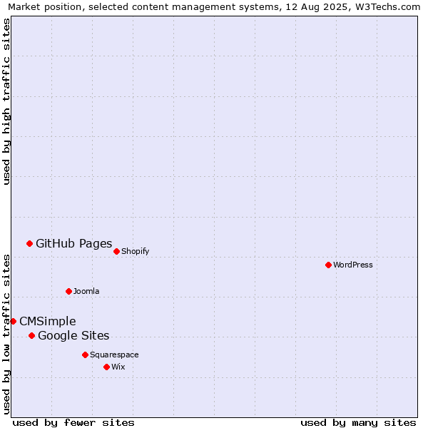 Market position of Google Sites vs. GitHub Pages vs. CMSimple