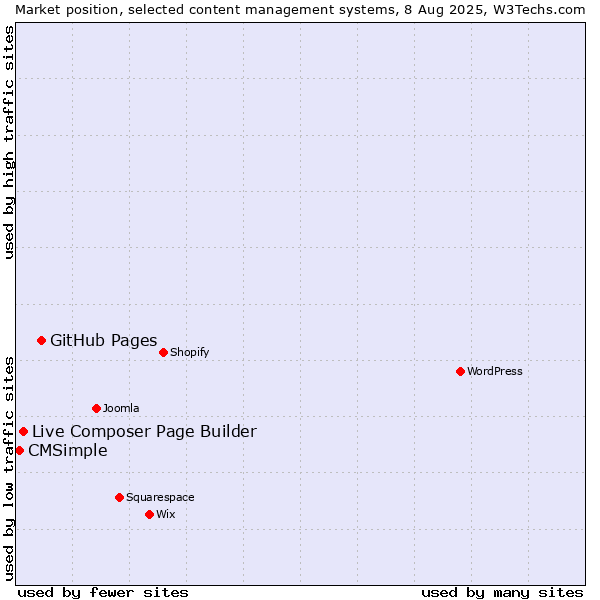 Market position of GitHub Pages vs. Live Composer Page Builder vs. CMSimple