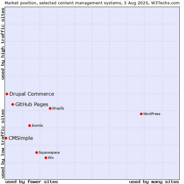 Market position of GitHub Pages vs. Drupal Commerce vs. CMSimple