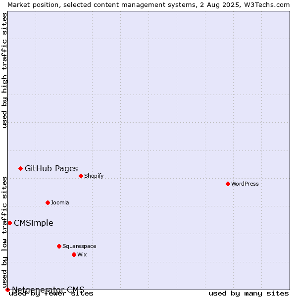 Market position of GitHub Pages vs. CMSimple vs. Netgenerator CMS