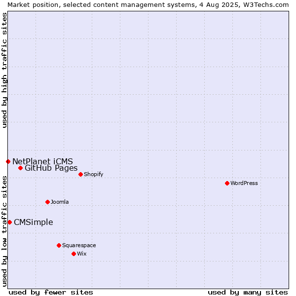 Market position of GitHub Pages vs. CMSimple vs. NetPlanet iCMS