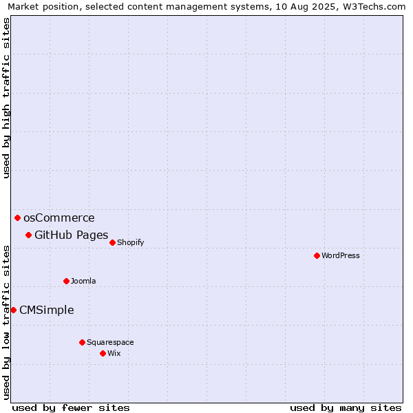 Market position of GitHub Pages vs. osCommerce vs. CMSimple